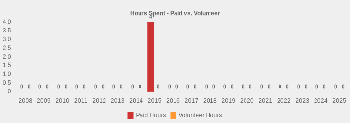 Hours Spent - Paid vs. Volunteer (Paid Hours:2008=0,2009=0,2010=0,2011=0,2012=0,2013=0,2014=0,2015=4,2016=0,2017=0,2018=0,2019=0,2020=0,2021=0,2022=0,2023=0,2024=0,2025=0|Volunteer Hours:2008=0,2009=0,2010=0,2011=0,2012=0,2013=0,2014=0,2015=0,2016=0,2017=0,2018=0,2019=0,2020=0,2021=0,2022=0,2023=0,2024=0,2025=0|)